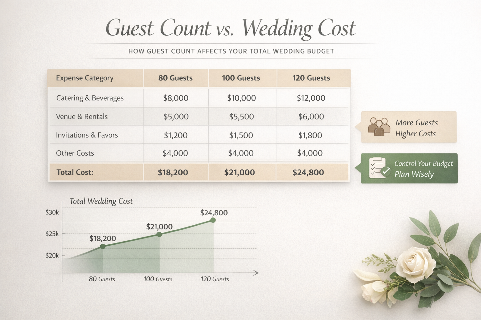 Wedding budget chart showing how guest count impacts total cost including catering, venue, and wedding expenses